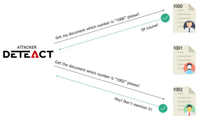挖洞经验 | 利用越权漏洞（IDOR）实现账户劫持