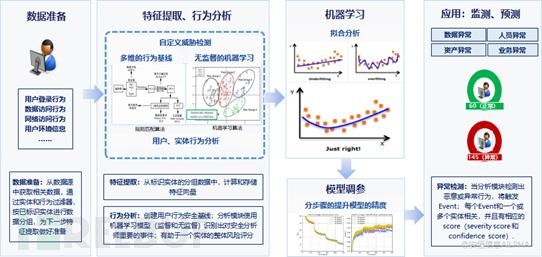 UEBA实践：CISO内部威胁管理指南