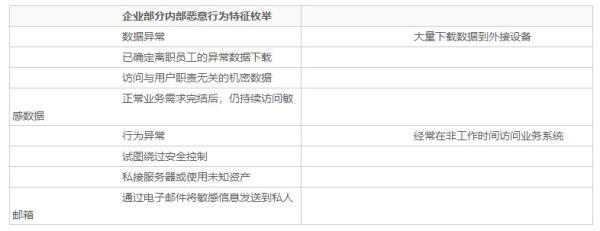 UEBA实践：CISO内部威胁管理指南