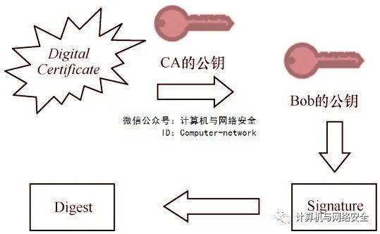 网络安全攻防:密码技术之数字证书