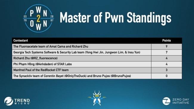 Pwn2Own 2020春季赛落下帷幕,Fluoroacetate团队成最大赢家