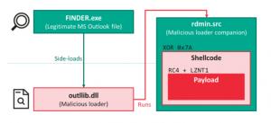 犯罪分子使用先进的RAT技术对越南进行攻击