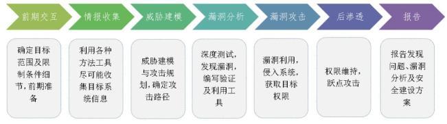 企业级渗透测试服务思考