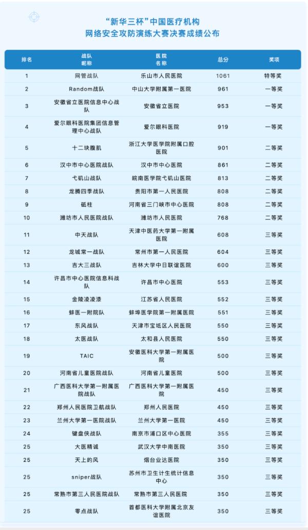 “新华三杯”中国医疗机构网络安全攻防演练大赛决赛收官