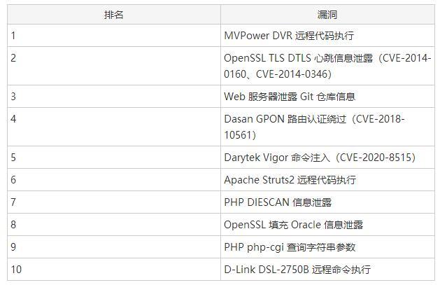 Ursnif银行木马跻身全球威胁前五名