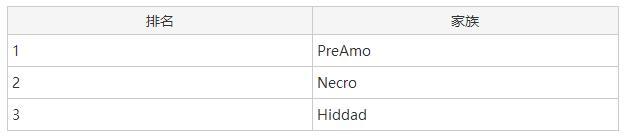 Ursnif银行木马跻身全球威胁前五名