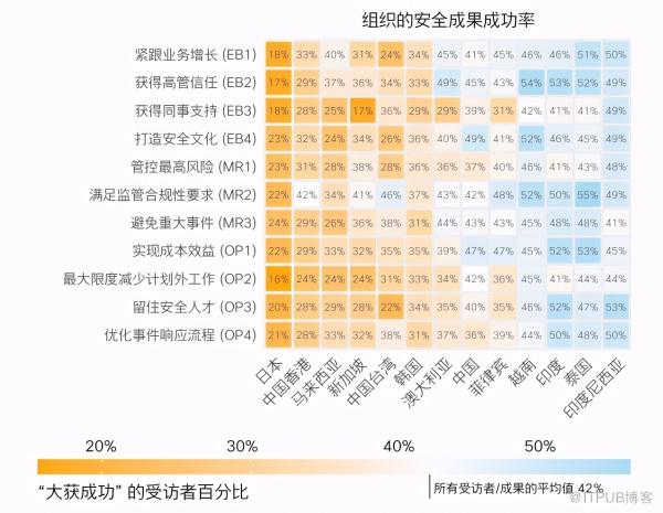 你的网络安全投资真的行之有效吗？