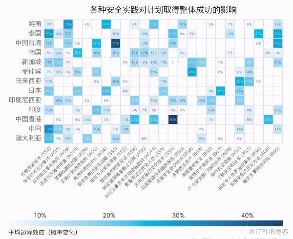 你的网络安全投资真的行之有效吗？