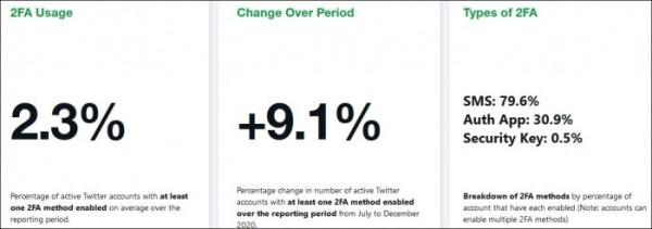 推特透明度报告：2020下半年的双因素身份验证采用率仍偏低