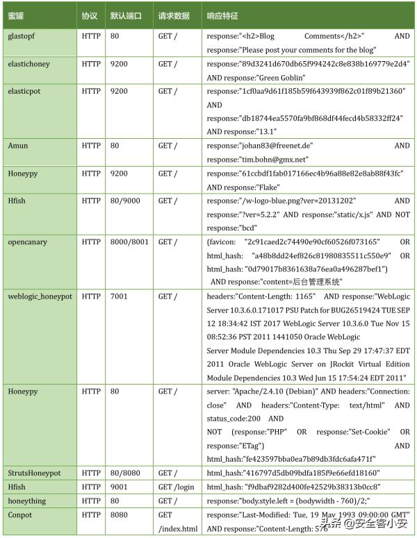 浅析开源蜜罐识别与全网测绘