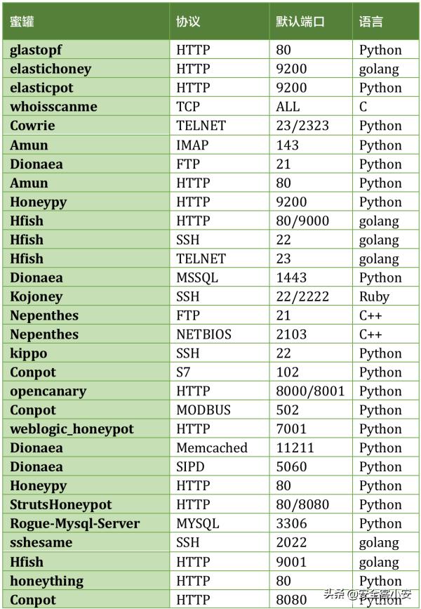 浅析开源蜜罐识别与全网测绘