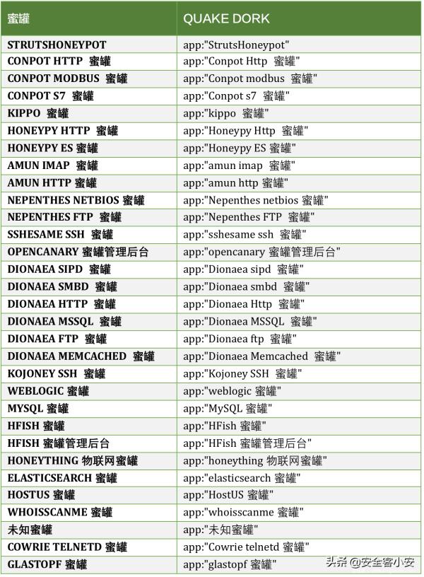 浅析开源蜜罐识别与全网测绘