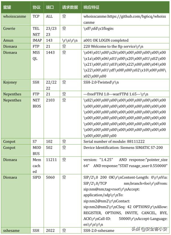 浅析开源蜜罐识别与全网测绘