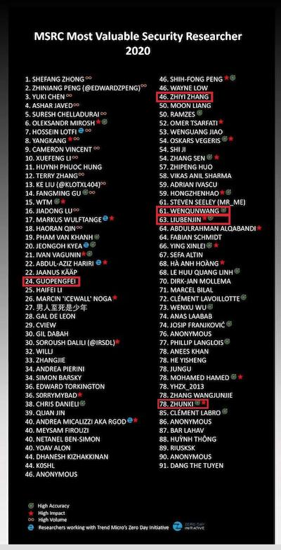 奇安信代码安全实验室五名研究员入选MSRC最具价值安全研究者榜单