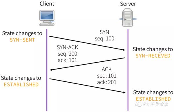 数据包处理利器&mdash;Scapy高级使用(一)