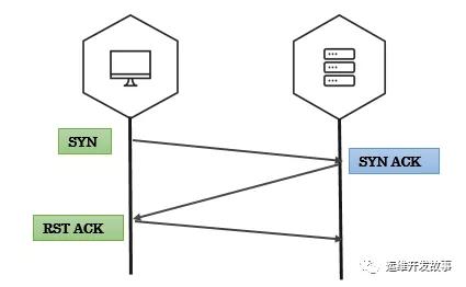 数据包处理利器&mdash;Scapy高级使用(一)