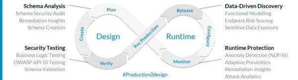 API安全测试：主动识别API漏洞