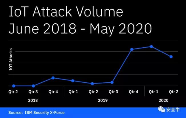 新的僵尸物联网攻击流量之王：Mozi