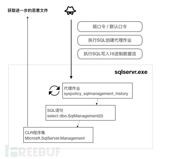 解密新型SQL Server无文件持久化恶意程序