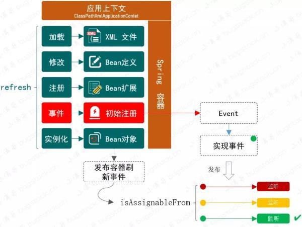 更上层楼，基于观察者实现，容器事件和事件监听器