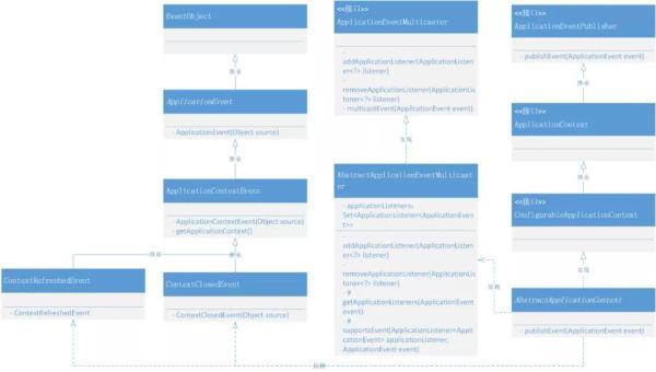 更上层楼，基于观察者实现，容器事件和事件监听器