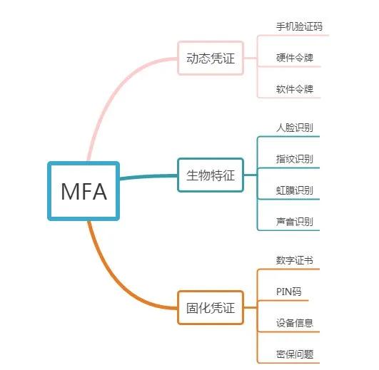 微软：99.9％的被黑帐户未启用MFA，保障安全宝典看这里！