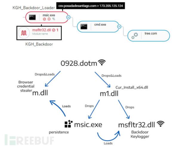 朝鲜黑客组织Kimsuky战术披露,曝迄今未记录的恶意组件