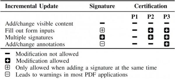 PDF发现高危安全漏洞 黑客可篡改你已签名的合同/文件