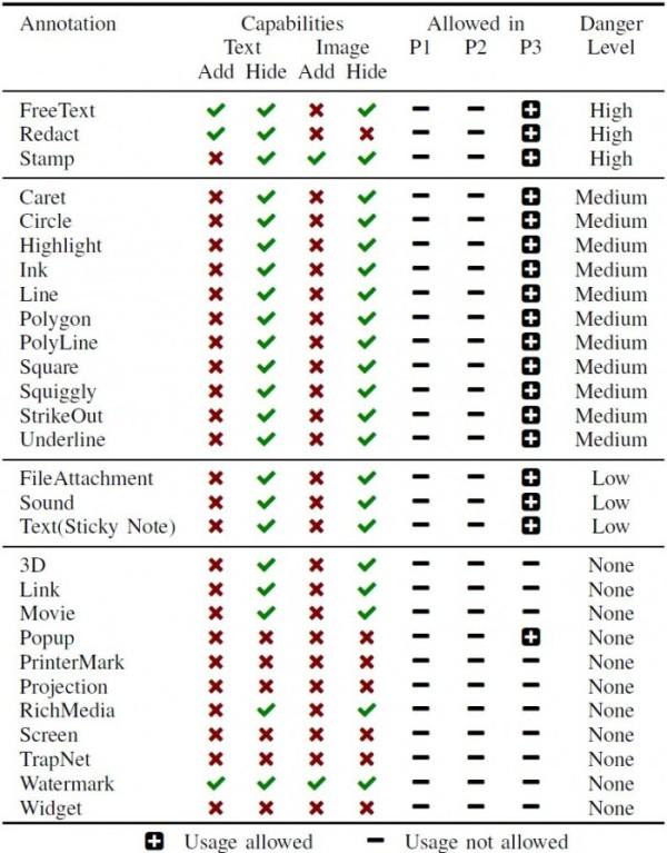 PDF发现高危安全漏洞 黑客可篡改你已签名的合同/文件