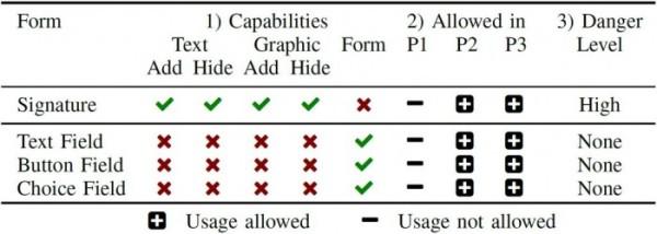PDF发现高危安全漏洞 黑客可篡改你已签名的合同/文件