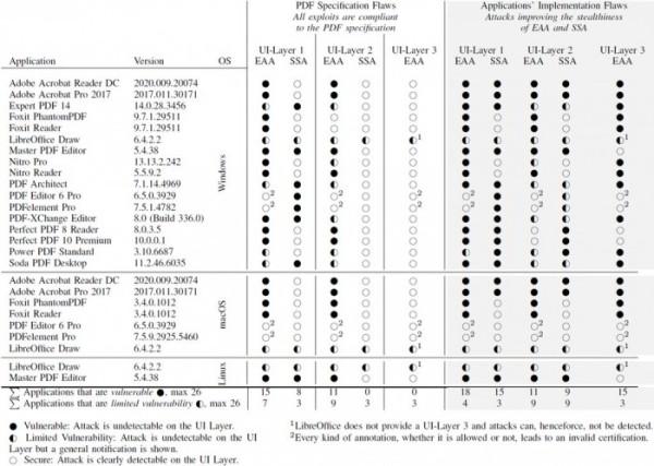 PDF发现高危安全漏洞 黑客可篡改你已签名的合同/文件
