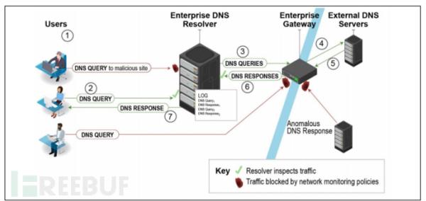 伊朗黑客借DoH&ldquo;隐身&rdquo;，NSA建议企业使用&ldquo;指定的&rdquo;DNS解析器