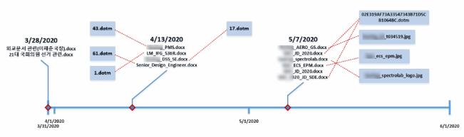 朝鲜黑客利用虚假招聘信息对美发起新一轮攻击