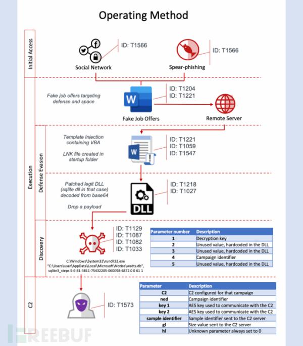 朝鲜黑客利用虚假招聘信息对美发起新一轮攻击