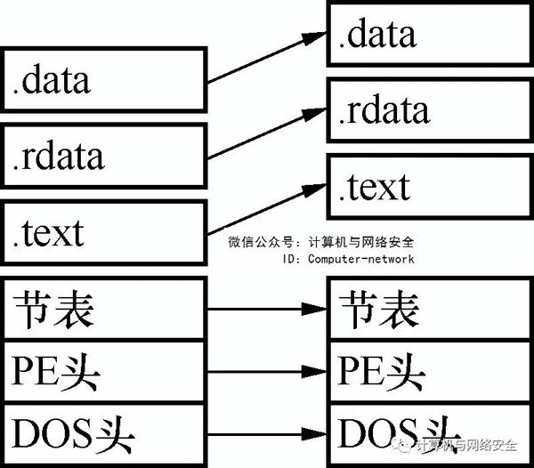 网络安全编程：PE结构的地址与地址的转换