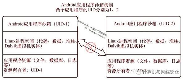 网络安全攻防：Android系统安全之安全机制