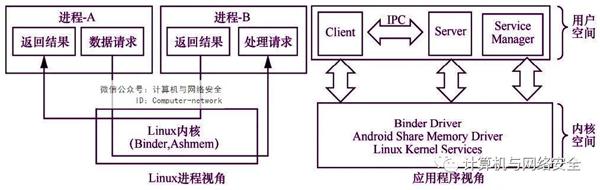 网络安全攻防：Android系统安全之安全机制