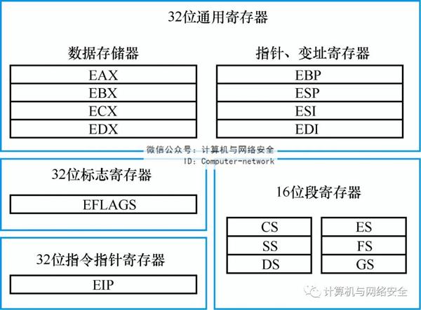 网络安全编程:x86汇编语言之寄存器