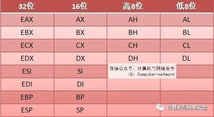 网络安全编程:x86汇编语言之寄存器