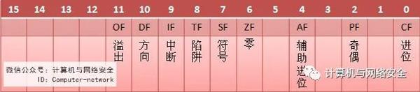 网络安全编程:x86汇编语言之寄存器