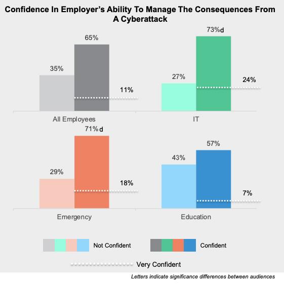 数据显示：美国只有38％的政府工作人员接受了勒索软件预防培训