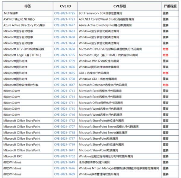 微软在2021年的首次安全更新中修复了83个漏洞