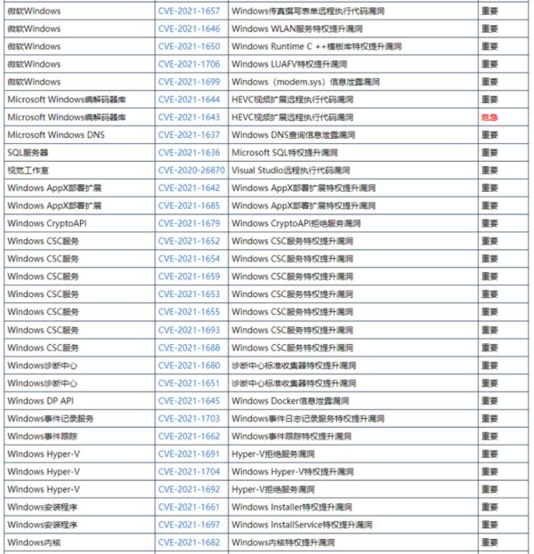 微软在2021年的首次安全更新中修复了83个漏洞