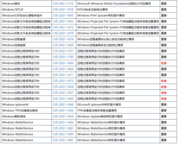 微软在2021年的首次安全更新中修复了83个漏洞