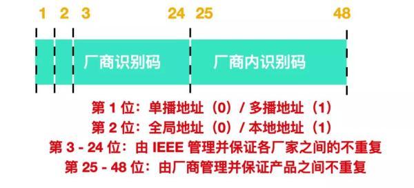 ARP,这个隐匿在计网背后的男人