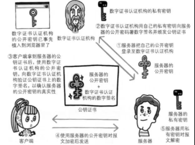 面试官：为什么说HTTPS比HTTP安全? HTTPS是如何保证安全的？