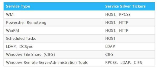 内网横向移动思路和技巧