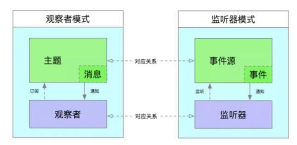 监听器模式和观察者模式的关系，写点你不知道的