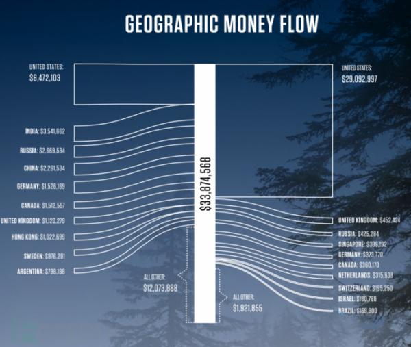 HackerOne去年发放超过8200万美元的赏金，联邦政府参与度大幅上涨