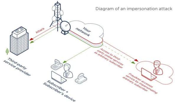 新的移动互联网协议漏洞使黑客瞄准4G / 5G用户